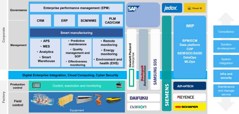 Giải pháp chuyển đổi số cho ngàng sản xuất
